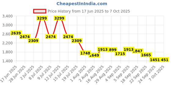 myntra.com ABROS Atmosphere Men Mesh High-Top Running Non-Marking Shoes abros Price History Graph from 17 Jun 2025 to 6 Oct 2025
