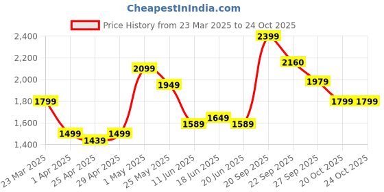 myntra.com ABROS AVALON-ON Men Air Running Shoes abros Price History Graph from 23 Mar 2025 to 22 Oct 2025