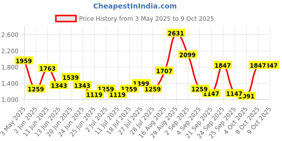 myntra.com ABROS B-POOL Running sports shoes abros Price History Graph from 3 May 2025 to 9 Oct 2025