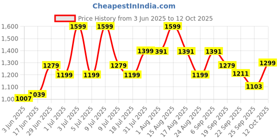 myntra.com ABROS BASTIEN Men Lace-Ups Running Shoes abros Price History Graph from 3 Jun 2025 to 12 Oct 2025