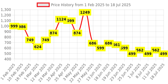 myntra.com ABROS BOOSTZ Men Mesh All-Rounder Running Shoes abros Price History Graph from 1 Feb 2025 to 11 Jul 2025