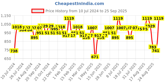 myntra.com ABROS Boys Air Lace-Up Running Shoes abros Price History Graph from 10 Jul 2024 to 25 Sep 2025