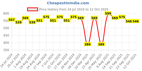 myntra.com ABROS Boys Air Mesh Running Shoes abros Price History Graph from 24 Jul 2024 to 12 Oct 2025