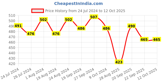 myntra.com ABROS Boys Air Mesh Walking Shoes abros Price History Graph from 24 Jul 2024 to 12 Oct 2025