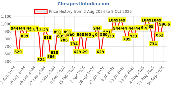 myntra.com ABROS Boys Black & Fluorescent Mesh Running Shoes With Air Technology abros Price History Graph from 2 Aug 2024 to 8 Oct 2025