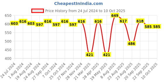myntra.com ABROS Boys Black Rubber Clogs abros Price History Graph from 24 Jul 2024 to 9 Oct 2025