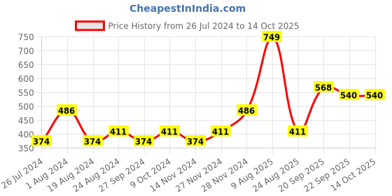myntra.com ABROS Boys COLE-O Air Mesh Marking Walking Shoes abros Price History Graph from 26 Jul 2024 to 13 Oct 2025