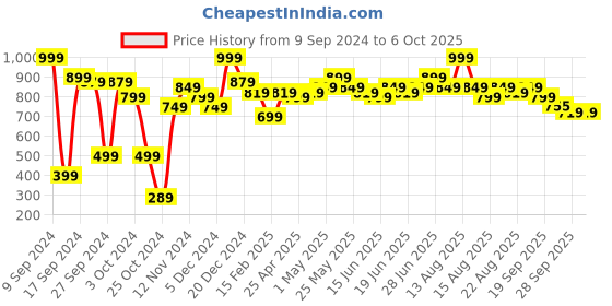 myntra.com ABROS Boys COMFY Self Design Clogs abros Price History Graph from 9 Sep 2024 to 5 Oct 2025