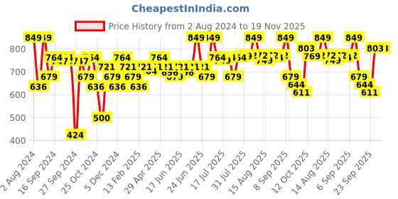 myntra.com ABROS Boys DELUXE Velcro Walking Shoes abros Price History Graph from 2 Aug 2024 to 19 Nov 2025
