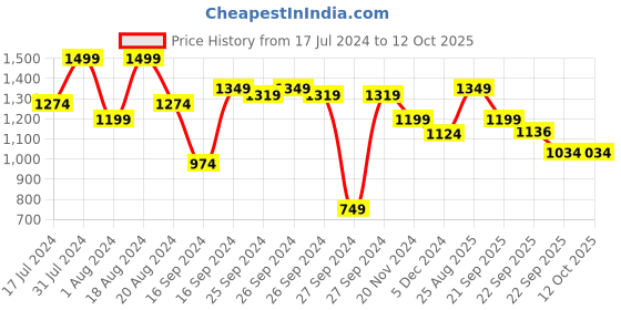 myntra.com ABROS Boys ECHO Running Shoes abros Price History Graph from 17 Jul 2024 to 12 Oct 2025