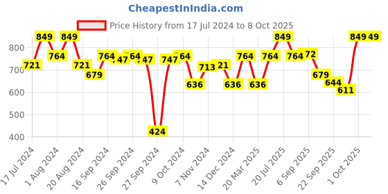 myntra.com ABROS Boys ELLIOT Running Shoes abros Price History Graph from 17 Jul 2024 to 8 Oct 2025