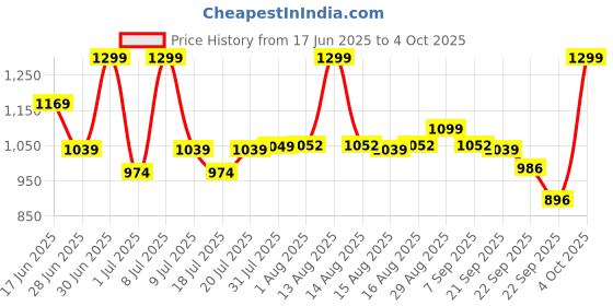 myntra.com ABROS Boys Evergrip Running Non-Marking Shoes abros Price History Graph from 17 Jun 2025 to 4 Oct 2025