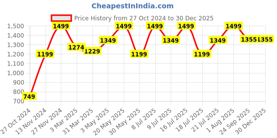 myntra.com ABROS Boys FIRE FLY-3 LED Walking Shoes abros Price History Graph from 27 Oct 2024 to 29 Dec 2025
