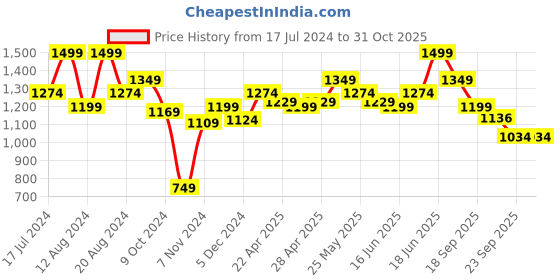 myntra.com ABROS Boys FIRE FLY-4 LED Walking Shoes abros Price History Graph from 17 Jul 2024 to 31 Oct 2025