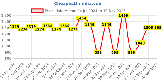 myntra.com ABROS Boys Magic Running Sports Shoes abros Price History Graph from 24 Jul 2024 to 19 Nov 2025