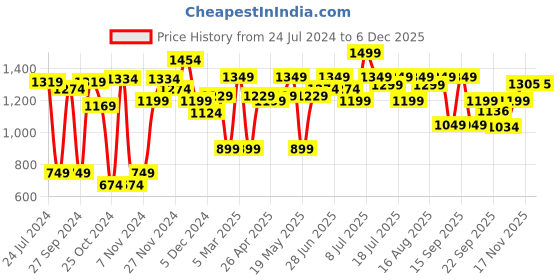 myntra.com ABROS Boys Magic Running Sports Shoes abros Price History Graph from 24 Jul 2024 to 5 Dec 2025