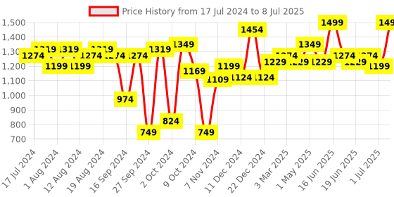 myntra.com ABROS Boys Memory Foam Mesh Running Shoes abros Price History Graph from 17 Jul 2024 to 8 Jul 2025