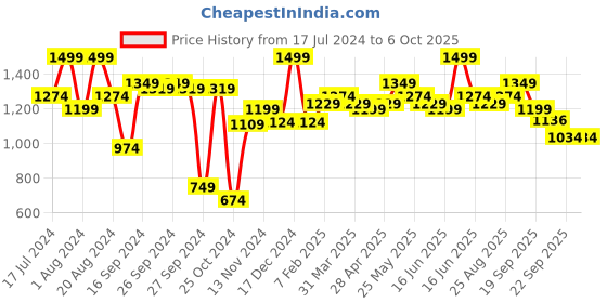 myntra.com ABROS Boys Mesh Marking Running Shoes ASSB0173 abros Price History Graph from 17 Jul 2024 to 5 Oct 2025