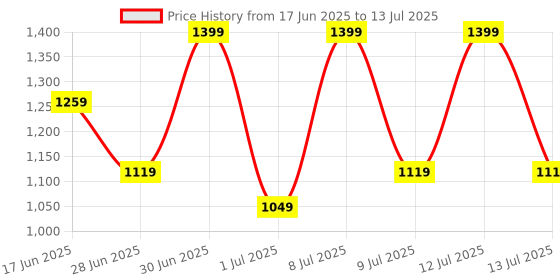 myntra.com ABROS Boys Mesh Regular Running Non-Marking Shoes abros Price History Graph from 17 Jun 2025 to 13 Jul 2025