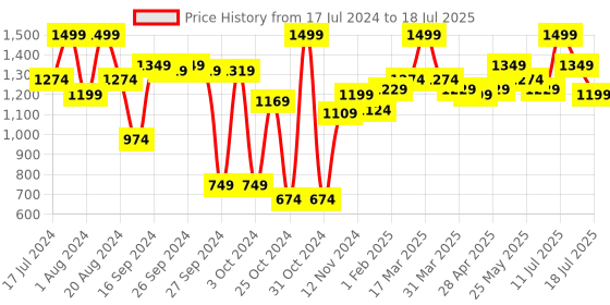 myntra.com ABROS Boys Mesh Running Marking Shoes abros Price History Graph from 17 Jul 2024 to 11 Jul 2025
