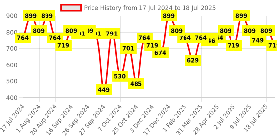 myntra.com ABROS Boys Mesh Running Marking Shoes abros Price History Graph from 17 Jul 2024 to 9 Jul 2025