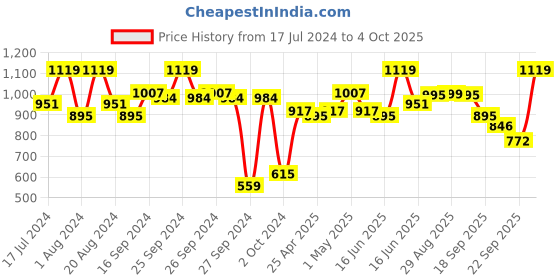 myntra.com ABROS Boys Mesh Running Marking Shoes ASSK0168-L.GREY/SKY abros Price History Graph from 17 Jul 2024 to 4 Oct 2025