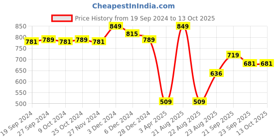 myntra.com ABROS Boys Mesh Running Non-Marking Shoes abros Price History Graph from 19 Sep 2024 to 12 Oct 2025
