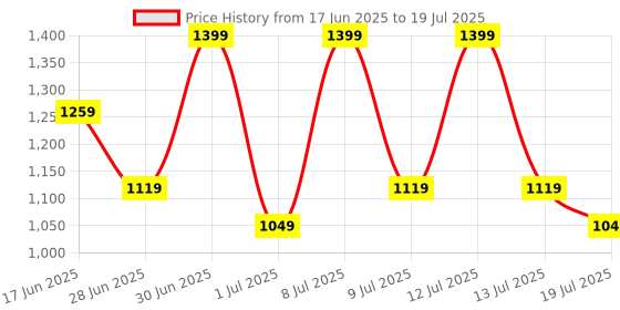 myntra.com ABROS Boys Mesh Running Non-Marking Shoes abros Price History Graph from 17 Jun 2025 to 13 Jul 2025