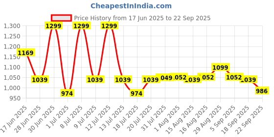 myntra.com ABROS Boys Mesh Running Non-Marking Shoes abros Price History Graph from 17 Jun 2025 to 22 Sep 2025