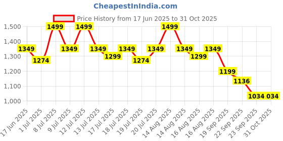 myntra.com ABROS Boys Mesh Running Non-Marking Shoes abros Price History Graph from 17 Jun 2025 to 30 Oct 2025