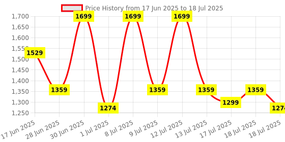 myntra.com ABROS Boys Mesh Running Non-Marking Shoes abros Price History Graph from 17 Jun 2025 to 13 Jul 2025