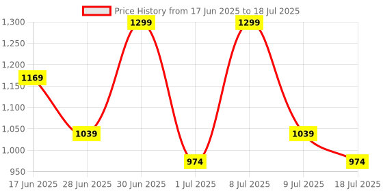 myntra.com ABROS Boys Mesh Running Non-Marking Shoes abros Price History Graph from 17 Jun 2025 to 9 Jul 2025