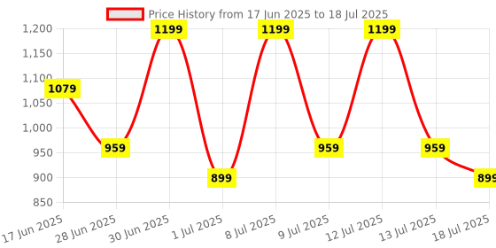 myntra.com ABROS Boys Mesh Running Non-Marking Shoes abros Price History Graph from 17 Jun 2025 to 13 Jul 2025