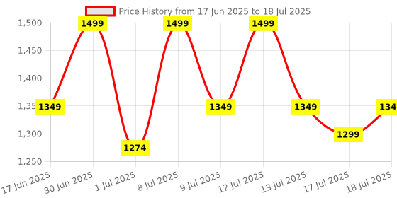 myntra.com ABROS Boys Mesh Running Non-Marking Shoes abros Price History Graph from 17 Jun 2025 to 13 Jul 2025
