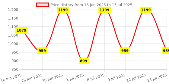 myntra.com ABROS Boys Mesh Running Non-Marking Shoes abros Price History Graph from 16 Jun 2025 to 13 Jul 2025