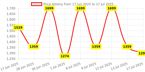 myntra.com ABROS Boys Mesh Running Non-Marking Shoes abros Price History Graph from 17 Jun 2025 to 13 Jul 2025