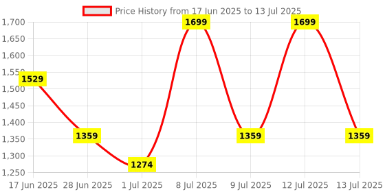 myntra.com ABROS Boys Mesh Running Non-Marking Shoes abros Price History Graph from 17 Jun 2025 to 13 Jul 2025