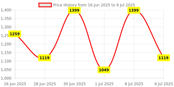 myntra.com ABROS Boys Mesh Running Non-Marking Shoes abros Price History Graph from 16 Jun 2025 to 9 Jul 2025