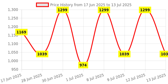 myntra.com ABROS Boys Mesh Running Non-Marking Shoes abros Price History Graph from 17 Jun 2025 to 13 Jul 2025