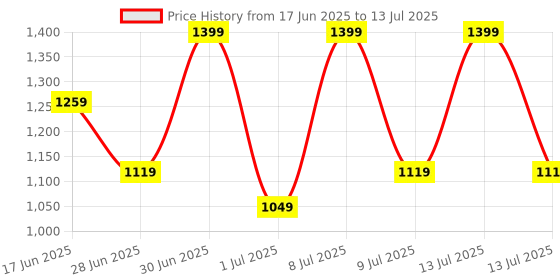 myntra.com ABROS Boys Mesh Running Non-Marking Shoes abros Price History Graph from 17 Jun 2025 to 13 Jul 2025