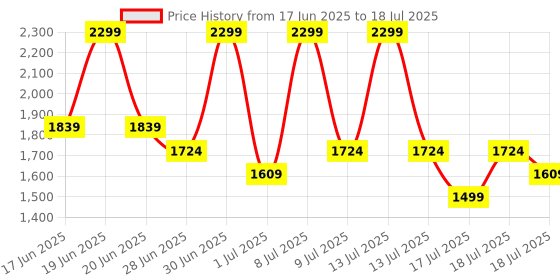 myntra.com ABROS Boys Mesh Running Non-Marking Shoes abros Price History Graph from 17 Jun 2025 to 13 Jul 2025