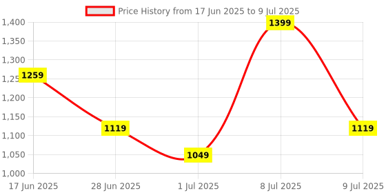 myntra.com ABROS Boys Mesh Running Non-Marking Shoes abros Price History Graph from 17 Jun 2025 to 9 Jul 2025