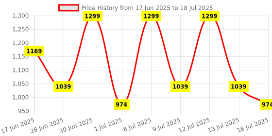 myntra.com ABROS Boys Mesh Running Non-Marking Shoes abros Price History Graph from 17 Jun 2025 to 13 Jul 2025