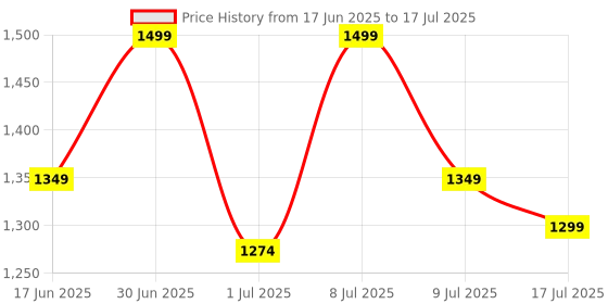 myntra.com ABROS Boys Mesh Running Non-Marking Shoes abros Price History Graph from 17 Jun 2025 to 9 Jul 2025