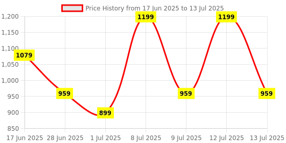 myntra.com ABROS Boys Mesh Running Non-Marking Shoes abros Price History Graph from 17 Jun 2025 to 13 Jul 2025