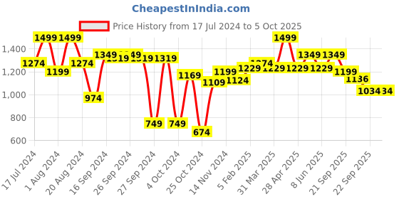 myntra.com ABROS Boys Mesh Running Shoes abros Price History Graph from 17 Jul 2024 to 4 Oct 2025