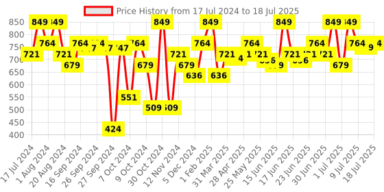 myntra.com ABROS Boys Mesh Running Shoes abros Price History Graph from 17 Jul 2024 to 17 Jul 2025