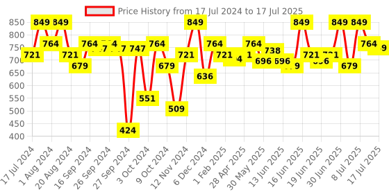 myntra.com ABROS Boys Mesh Running Shoes abros Price History Graph from 17 Jul 2024 to 9 Jul 2025