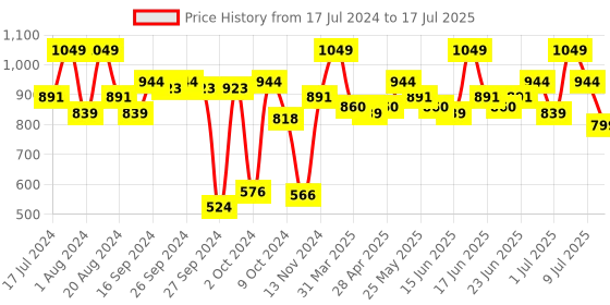 myntra.com ABROS Boys Mesh Running Shoes abros Price History Graph from 17 Jul 2024 to 9 Jul 2025