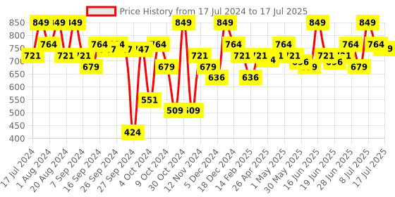 myntra.com ABROS Boys Mesh Running Shoes abros Price History Graph from 17 Jul 2024 to 9 Jul 2025